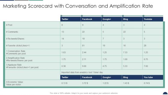 Marketing Scorecard With Conversation And Amplification Rate Sales And Marketing Scorecard Professional PDF