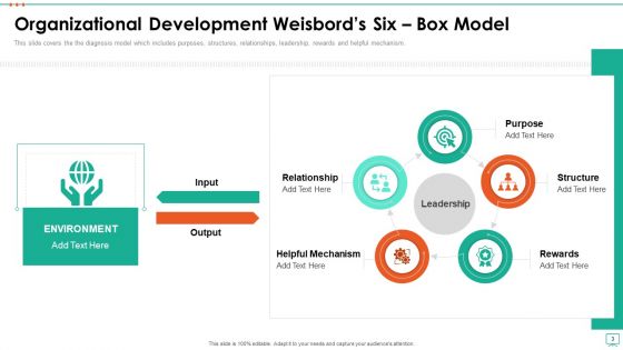 Marvin Weisbord Six Box Model Ppt PowerPoint Presentation Complete Deck With Slides