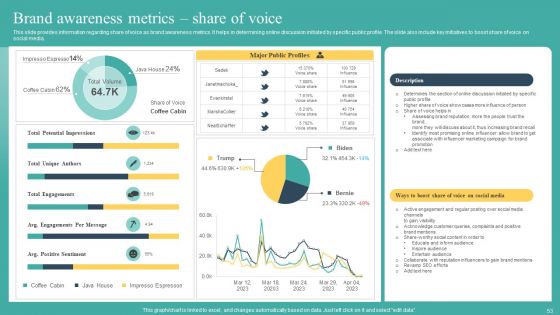 Mastering Brand Recognition By Exploring Importance Strategy And Campaigns Complete Deck