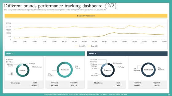 Mastering Brand Recognition By Exploring Importance Strategy And Campaigns Complete Deck
