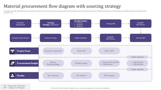 Material Procurement Flow Diagram With Sourcing Strategy Microsoft PDF