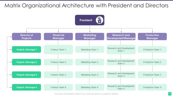 Matrix Organizational Architecture Ppt PowerPoint Presentation Complete With Slides