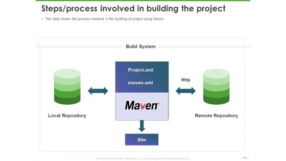 Maven Getting Started Guide Ppt PowerPoint Presentation Complete Deck With Slides