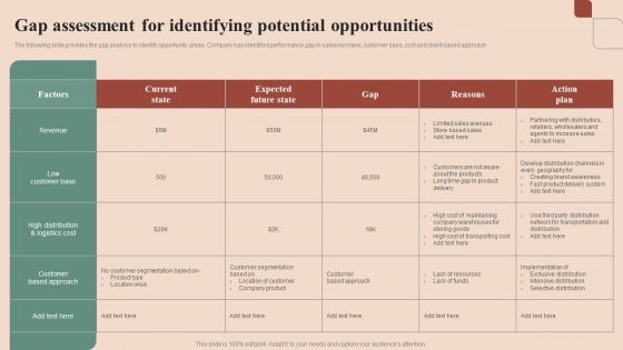 Maximizing Profit Returns With Right Distribution Source Gap Assessment For Identifying Potential Opportunities Structure PDF