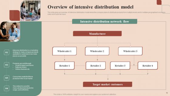 Maximizing Profit Returns With Right Distribution Source Ppt PowerPoint Presentation Complete Deck With Slides