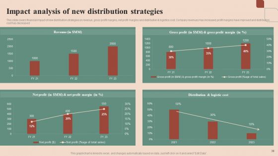 Maximizing Profit Returns With Right Distribution Source Ppt PowerPoint Presentation Complete Deck With Slides