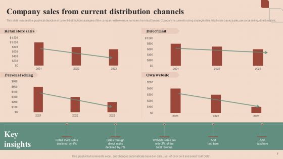 Maximizing Profit Returns With Right Distribution Source Ppt PowerPoint Presentation Complete Deck With Slides