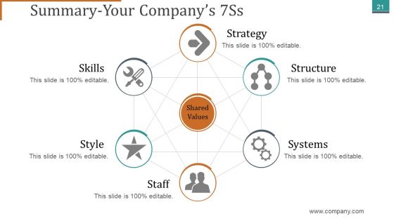 Mckinsey 7S Framework Ppt PowerPoint Presentation Complete Deck With Slides