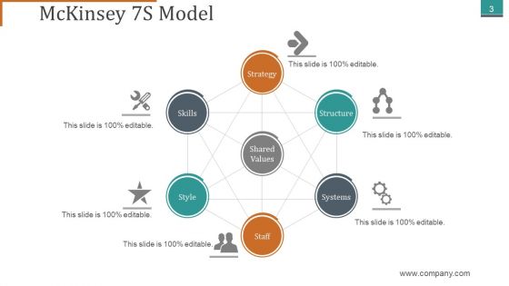 Mckinsey 7S Framework Ppt PowerPoint Presentation Complete Deck With Slides