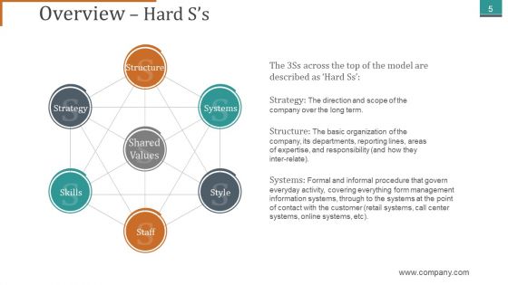 Mckinsey 7S Framework Ppt PowerPoint Presentation Complete Deck With Slides