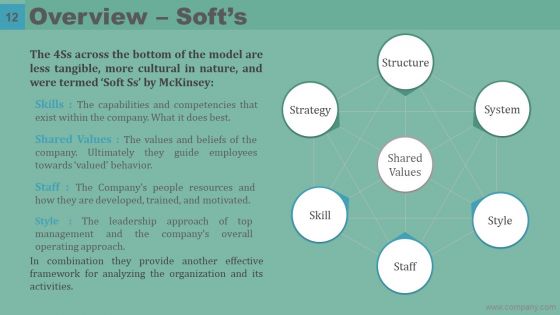 Mckinsey 7S Model Case Study Ppt PowerPoint Presentation Complete Deck With Slides