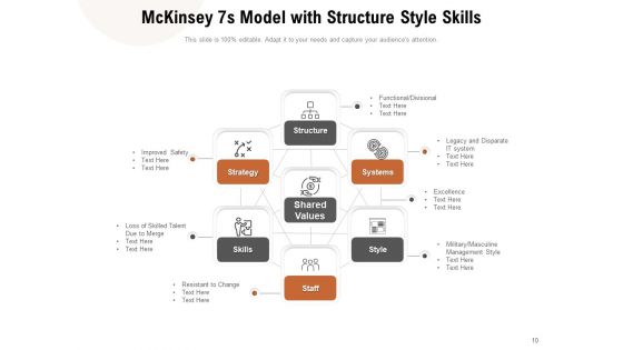 Mckinsey 7S Model Structure Strategy Employee Engagement Ppt PowerPoint Presentation Complete Deck