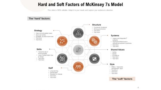 Mckinsey 7S Model Structure Strategy Employee Engagement Ppt PowerPoint Presentation Complete Deck