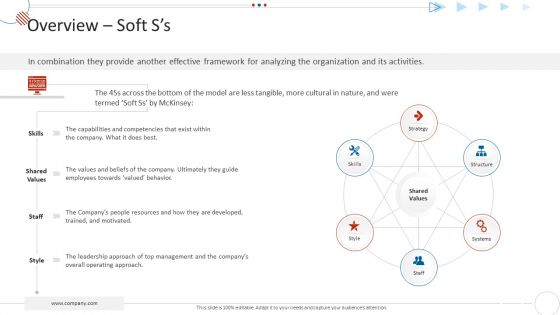 Mckinsey 7S Strategy Model For Project Management Ppt PowerPoint Presentation Complete Deck With Slides