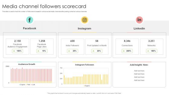 Media Advertising Media Channel Followers Scorecard Template PDF