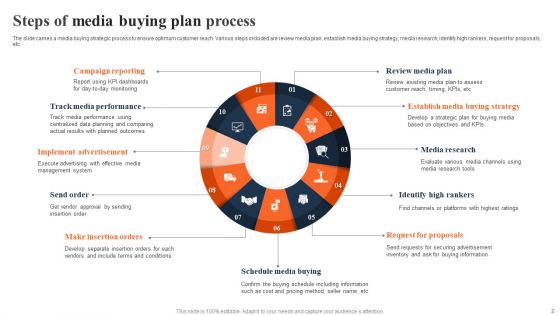 Media Buying Plan Ppt PowerPoint Presentation Complete Deck With Slides