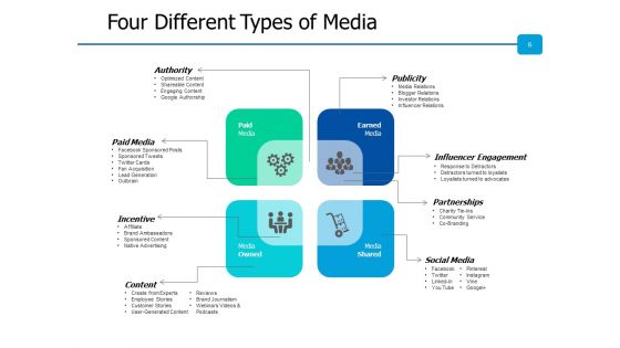 Media Channels Ppt PowerPoint Presentation Complete Deck With Slides