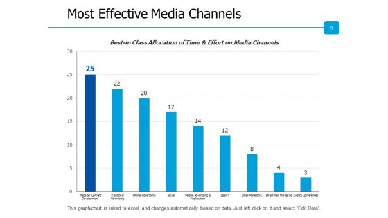 Media Channels Ppt PowerPoint Presentation Complete Deck With Slides