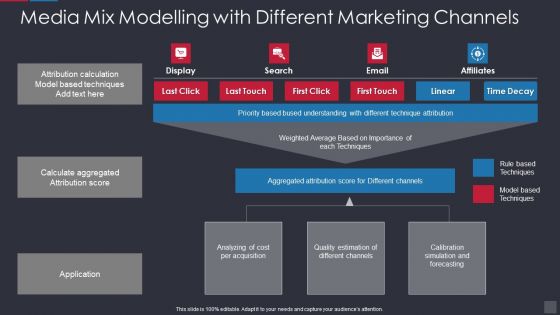 Media Mix Modelling With Different Marketing Channels Topics PDF