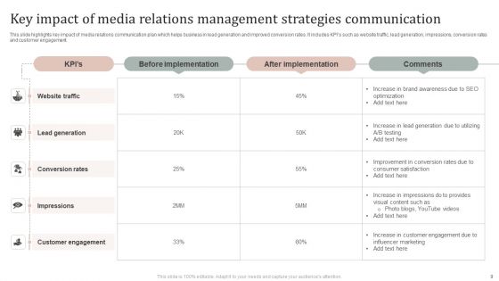 Media Relations Management Strategies Ppt PowerPoint Presentation Complete Deck With Slides