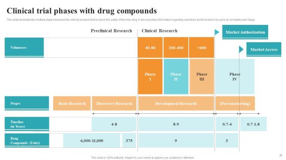Medical Research Phases For Clinical Tests Ppt PowerPoint Presentation Complete With Slides