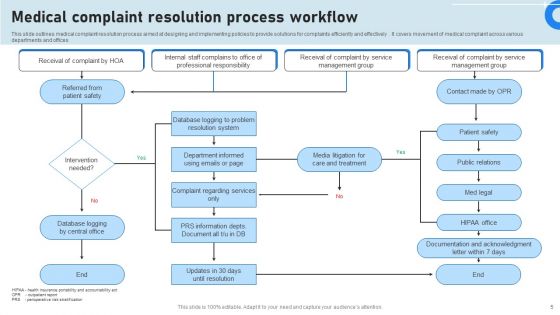 Medicare Workflow Ppt PowerPoint Presentation Complete Deck With Slides