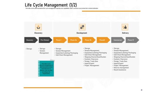 Medicine Promotion Ppt PowerPoint Presentation Complete Deck With Slides