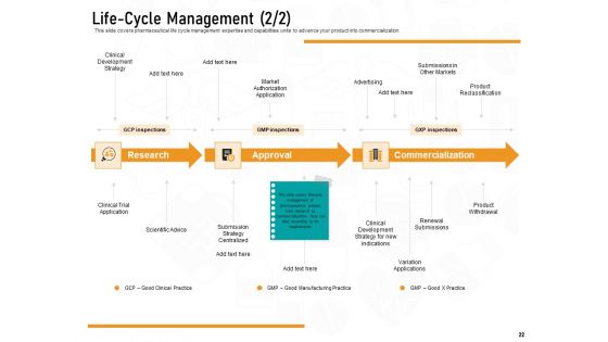 Medicine Promotion Ppt PowerPoint Presentation Complete Deck With Slides