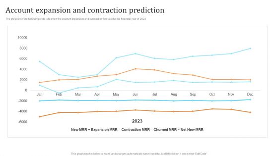 Membership Based Revenue Plan Account Expansion And Contraction Prediction Introduction PDF