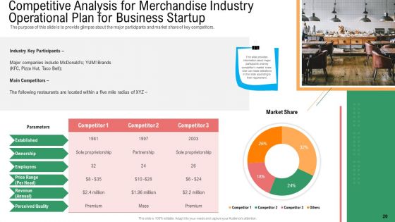 Merchandise Industry Operational Plan For Business Startup Ppt PowerPoint Presentation Complete With Slides