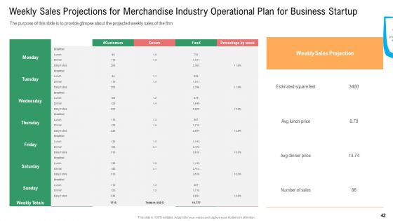 Merchandise Industry Operational Plan For Business Startup Ppt PowerPoint Presentation Complete With Slides