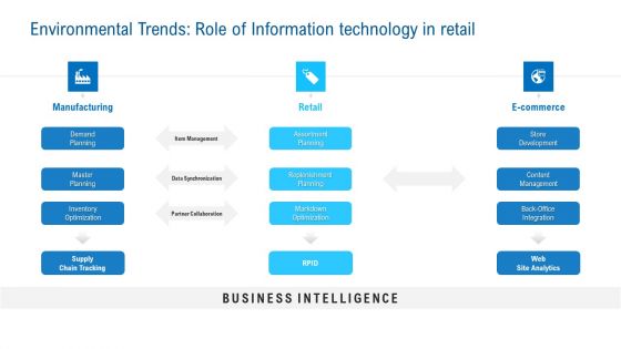 Merchandising Industry Analysis Environmental Trends Role Of Information Technology In Retail Summary PDF