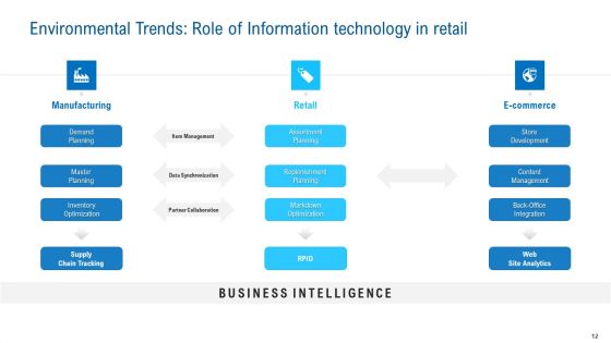 Merchandising Industry Analysis Ppt PowerPoint Presentation Complete Deck With Slides