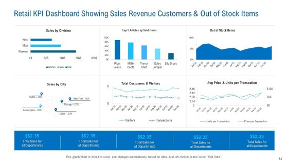 Merchandising Industry Analysis Ppt PowerPoint Presentation Complete Deck With Slides