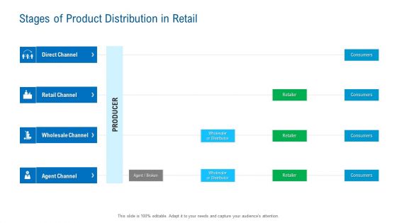 Merchandising Industry Analysis Stages Of Product Distribution In Retail Rules PDF