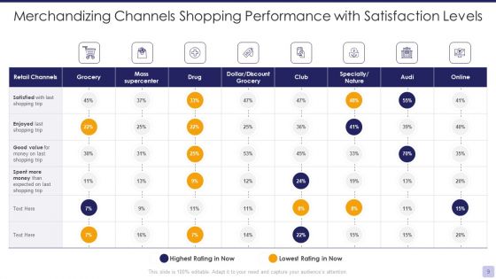 Merchandizing Channels Ppt PowerPoint Presentation Complete Deck With Slides