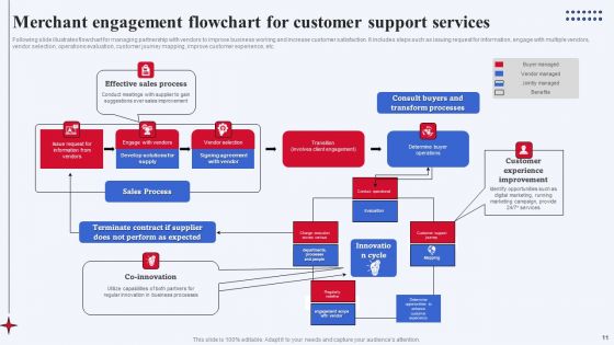 Merchant Engagement Ppt PowerPoint Presentation Complete Deck With Slides