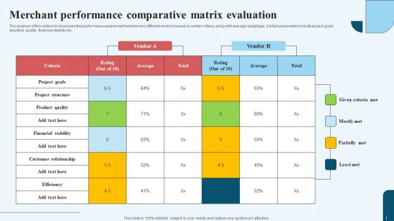 Merchant Performance Ppt PowerPoint Presentation Complete Deck With Slides