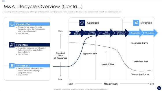 Merger And Acquisition Due Diligence Checklist Ppt PowerPoint Presentation Complete Deck With Slides
