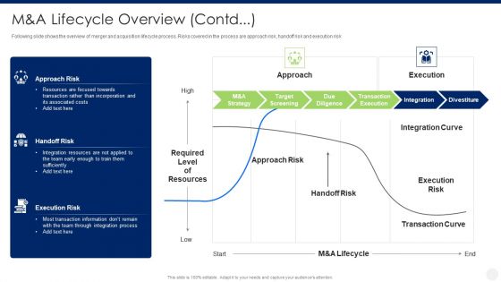 Merger And Acquisition Due Diligence Manda Lifecycle Overview Contd Formats PDF