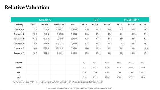 Merger And Acquisition Strategy For Inorganic Growth Relative Valuation Ppt Model Samples PDF