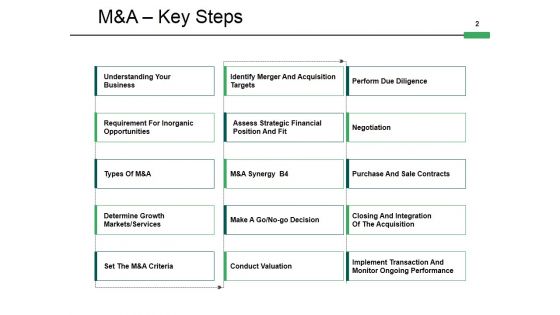 Mergers And Acquisitions Framework Ppt PowerPoint Presentation Complete Deck With Slides