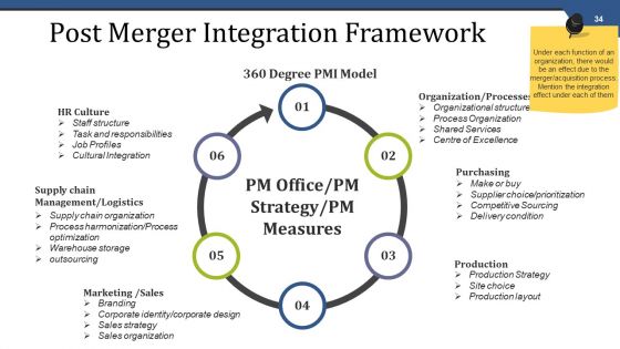 Mergers And Acquisitions Management Ppt PowerPoint Presentation Complete Deck With Slides