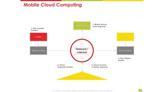 Mesh Computing Technology Hybrid Private Public Iaas Paas Saas Workplan Mobile Cloud Computing Mockup PDF