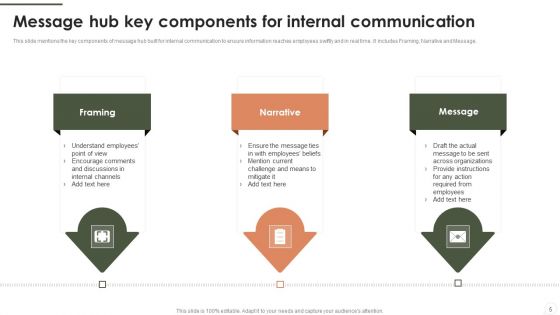 Message Hub Ppt PowerPoint Presentation Complete Deck With Slides