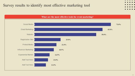 Methodology For Efficient Event Marketing Ppt PowerPoint Presentation Complete Deck With Slides