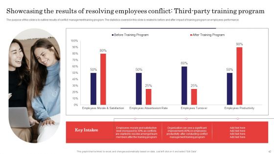 Methods For Handling Stress And Disputes In Company Ppt PowerPoint Presentation Complete Deck With Slides