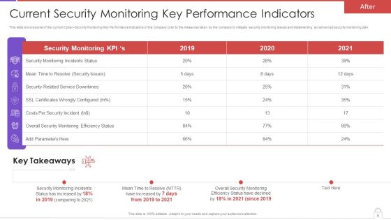 Methods To Develop Advanced IT Security Monitoring Plan Ppt PowerPoint Presentation Complete Deck With Slides
