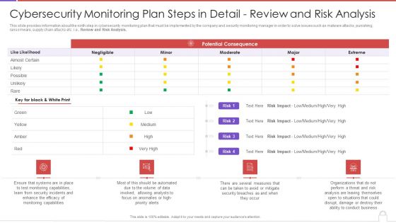 Methods To Develop Cybersecurity Monitoring Plan Steps In Detail Review And Risk Analysis Structure PDF
