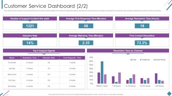 Metrics To Measure Business Performance Customer Service Dashboard Sample PDF